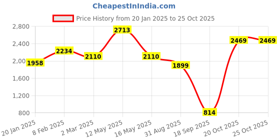 myntra.com Ariana Blue Ethnic Motifs Room Darkening Door Curtain ariana Price History Graph from 20 Jan 2025 to 24 Oct 2025