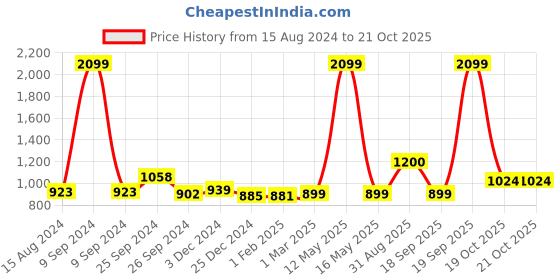 myntra.com Ariana Blue Patterned SuperSoft High-Absorbent 550 GSM Quick-Dry Cotton Bath Towel ariana Price History Graph from 15 Aug 2024 to 21 Oct 2025