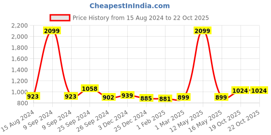 myntra.com Ariana Blue Patterned SuperSoft High-Absorbent 550 GSM Quick-Dry Cotton Bath Towel ariana Price History Graph from 15 Aug 2024 to 21 Oct 2025