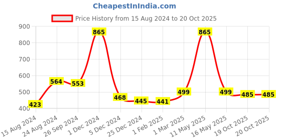 myntra.com Ariana Blue Rectangular 1600 GSM Microfibre Anti Skid Bath Rug ariana Price History Graph from 15 Aug 2024 to 19 Oct 2025