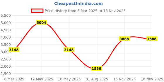 myntra.com Ariana Blue Set of 2 Room Darkening Long Door Curtain ariana Price History Graph from 6 Mar 2025 to 17 Nov 2025