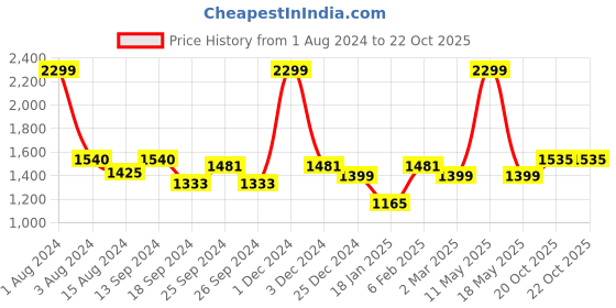 myntra.com Ariana Blue Solid Black Out Door Curtain ariana Price History Graph from 1 Aug 2024 to 20 Oct 2025