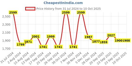myntra.com Ariana Blue SuperSoft MicroPlush Bedside Runner ariana Price History Graph from 31 Jul 2024 to 10 Oct 2025