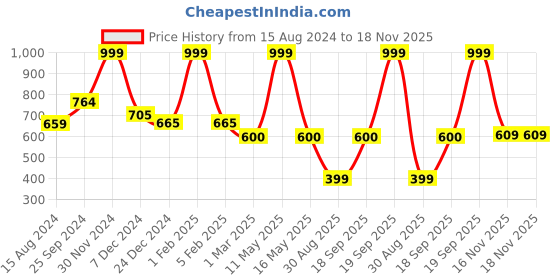 myntra.com Ariana Blue Texture 1600GSM Bath Rugs ariana Price History Graph from 15 Aug 2024 to 17 Nov 2025