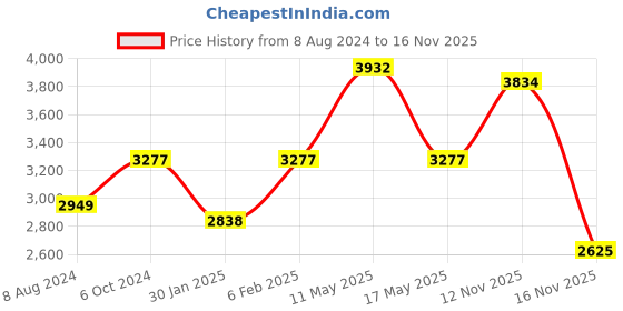 myntra.com Ariana Blue White Floral Black Out Window Curtain ariana Price History Graph from 8 Aug 2024 to 16 Nov 2025