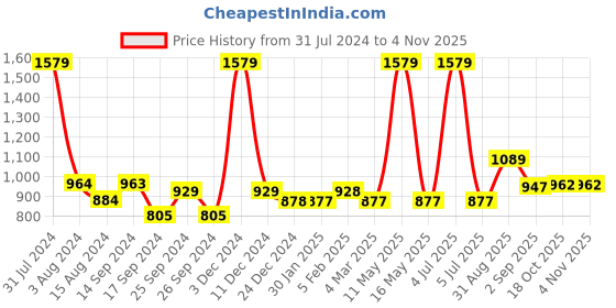 myntra.com Ariana Brown 1 Pieces Black Out Door Curtain ariana Price History Graph from 31 Jul 2024 to 2 Nov 2025