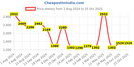 myntra.com Ariana Brown 1 Pieces Black Out Long Door Curtain ariana Price History Graph from 1 Aug 2024 to 25 Oct 2025
