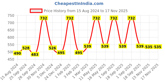 myntra.com Ariana Brown 1600 GSM Anti-Skid Bath Rug ariana Price History Graph from 15 Aug 2024 to 17 Nov 2025