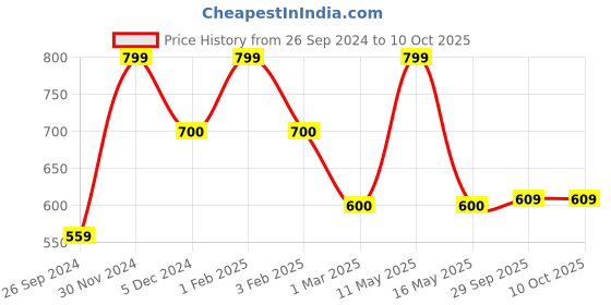 myntra.com Ariana Brown 2 Pieces Textured Anti-Skid Polypropylene Rectangular Doormats ariana Price History Graph from 26 Sep 2024 to 10 Oct 2025