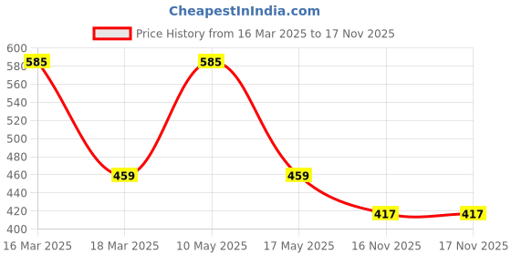 myntra.com Ariana Brown 2000 GSM MicrofiberBath Rugs ariana Price History Graph from 16 Mar 2025 to 17 Nov 2025