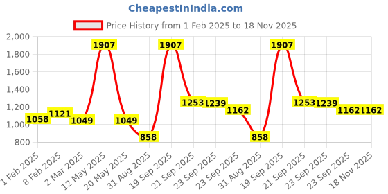 myntra.com Ariana Brown & Beige Long Door Curtain ariana Price History Graph from 1 Feb 2025 to 17 Nov 2025
