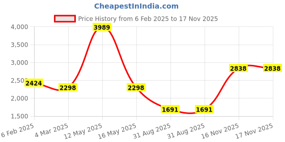myntra.com Ariana Brown & Beige Set of 2 Long Door Curtain ariana Price History Graph from 6 Feb 2025 to 17 Nov 2025