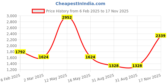 myntra.com Ariana Brown & Beige Set of 2 Window Curtain ariana Price History Graph from 6 Feb 2025 to 17 Nov 2025