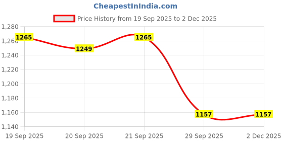 myntra.com Ariana Brown & Cream-Color Stripe Textured Cotton Anti-Skid Doormats ariana Price History Graph from 19 Sep 2025 to 2 Dec 2025