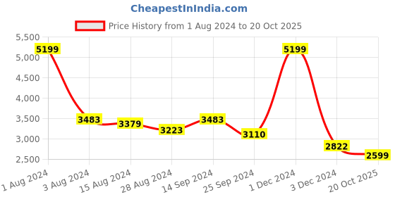 myntra.com Ariana Brown & Cream-Coloured Ethnic Motifs Embroidered Room Darkening Door Curtain ariana Price History Graph from 1 Aug 2024 to 20 Oct 2025