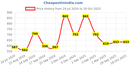 myntra.com Ariana Brown & Grey Checked Anti-Skid Doormat ariana Price History Graph from 24 Jul 2024 to 18 Oct 2025