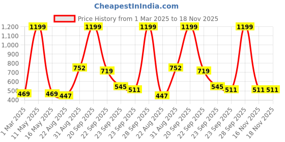 myntra.com Ariana Brown & Grey Floral Eyelet Long Door Curtain ariana Price History Graph from 1 Mar 2025 to 17 Nov 2025