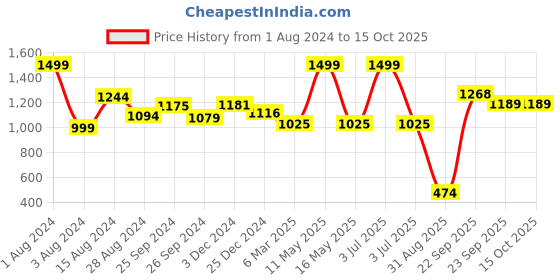 myntra.com Ariana Brown & Off White Digital Printed Polyester Dining Table Cover ariana Price History Graph from 1 Aug 2024 to 15 Oct 2025