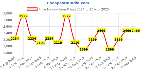 myntra.com Ariana Brown & Silver-Toned Ethnic Motifs Room Darkening Long Door Curtain ariana Price History Graph from 8 Aug 2024 to 23 Nov 2025