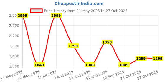 myntra.com Ariana Brown & White 140 TC King Bedsheet with 2 Pillow Covers ariana Price History Graph from 11 May 2025 to 27 Oct 2025