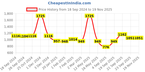 myntra.com Ariana Brown & White Door Curtain ariana Price History Graph from 18 Sep 2024 to 18 Nov 2025