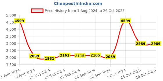 myntra.com Ariana Brown & White Ethnic Motifs Cotton 210 TC King Bedsheet With 2 Pillow Covers ariana Price History Graph from 1 Aug 2024 to 25 Oct 2025
