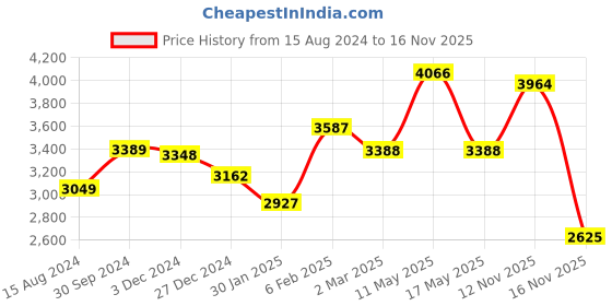 myntra.com Ariana Brown & White Floral Sheer Door Curtain ariana Price History Graph from 15 Aug 2024 to 16 Nov 2025