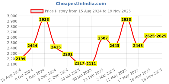 myntra.com Ariana Brown & White Floral Sheer Window Curtain ariana Price History Graph from 15 Aug 2024 to 19 Nov 2025