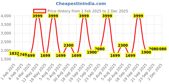 myntra.com Ariana Brown & White Geometric 210 TC King Bedsheet with 2 Pillow Covers ariana Price History Graph from 1 Feb 2025 to 2 Dec 2025