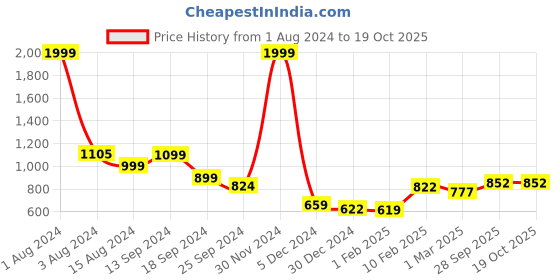 myntra.com Ariana Brown & White Geometric Black Out Window Curtain ariana Price History Graph from 1 Aug 2024 to 17 Oct 2025