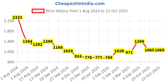 myntra.com Ariana Brown & White Geometric Door Curtain ariana Price History Graph from 1 Aug 2024 to 22 Oct 2025