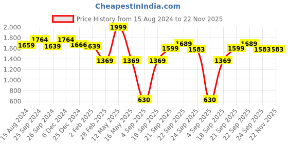myntra.com Ariana Brown & White Printed Polyester Dining Table Cover ariana Price History Graph from 15 Aug 2024 to 22 Nov 2025