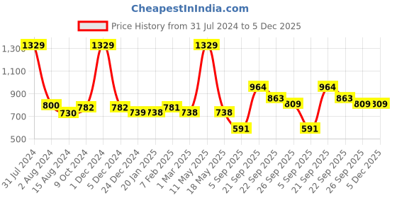myntra.com Ariana Brown Black Out Window Curtain ariana Price History Graph from 31 Jul 2024 to 4 Dec 2025