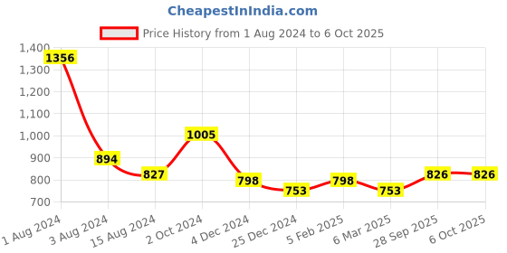 myntra.com Ariana Brown Black Out Window Curtain ariana Price History Graph from 1 Aug 2024 to 5 Oct 2025