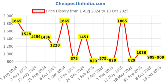 myntra.com Ariana Brown Black Out Window Curtain ariana Price History Graph from 1 Aug 2024 to 18 Oct 2025
