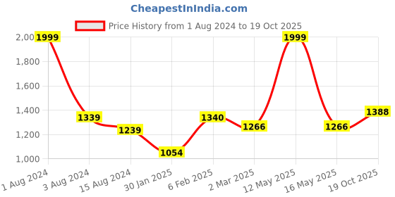 myntra.com Ariana Brown Black Out Window Curtain ariana Price History Graph from 1 Aug 2024 to 19 Oct 2025