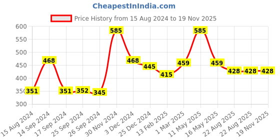 myntra.com Ariana Brown Rectangular 1000 GSM Microfiber Anti Skid Bath Rug ariana Price History Graph from 15 Aug 2024 to 18 Nov 2025