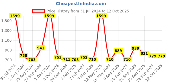 myntra.com Ariana Brown Regular Window Curtain ariana Price History Graph from 31 Jul 2024 to 12 Oct 2025