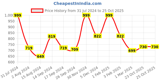myntra.com Ariana Brown Self Design Anti-Skid Doormat ariana Price History Graph from 31 Jul 2024 to 24 Oct 2025