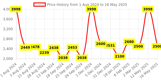 myntra.com Ariana Brown Set of 2 Black Out Window Curtain ariana Price History Graph from 1 Aug 2024 to 16 May 2025