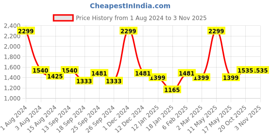 myntra.com Ariana Brown Solid Black Out Door Curtain ariana Price History Graph from 1 Aug 2024 to 2 Nov 2025