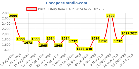 myntra.com Ariana Brown Solid Single Black Out Long Door Curtain ariana Price History Graph from 1 Aug 2024 to 22 Oct 2025