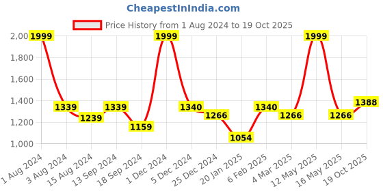myntra.com Ariana Burgundy Solid Black Out Window Curtain ariana Price History Graph from 1 Aug 2024 to 19 Oct 2025