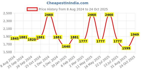 myntra.com Ariana Coffee Brown & Silver-Toned Floral Room Darkening Door Curtain ariana Price History Graph from 8 Aug 2024 to 24 Oct 2025