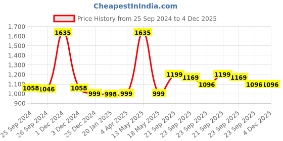 myntra.com Ariana Coffee Brown & White Floral Door Curtain ariana Price History Graph from 25 Sep 2024 to 4 Dec 2025