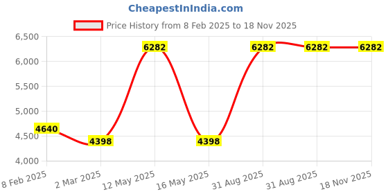 myntra.com Ariana Coffee Brown & White Set of 2 Embroidered Room Darkening Long Door Curtain ariana Price History Graph from 8 Feb 2025 to 18 Nov 2025