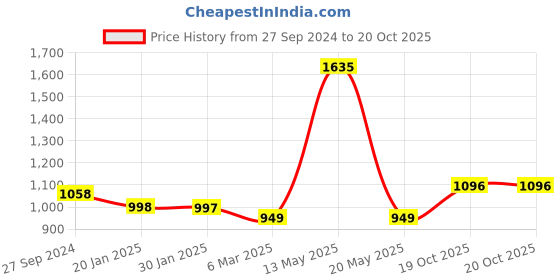myntra.com Ariana Coffee Brown Door Curtain ariana Price History Graph from 27 Sep 2024 to 19 Oct 2025