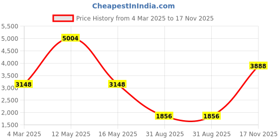 myntra.com Ariana Coffee Brown Set of 2 Room Darkening Long Door Curtain ariana Price History Graph from 4 Mar 2025 to 17 Nov 2025