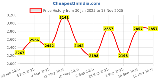 myntra.com Ariana Coral & White Floral Room Darkening Long Door Curtain ariana Price History Graph from 30 Jan 2025 to 17 Nov 2025