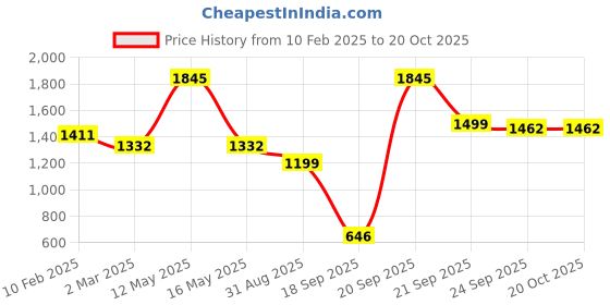 myntra.com Ariana Coral & White Floral Window Curtain ariana Price History Graph from 10 Feb 2025 to 20 Oct 2025